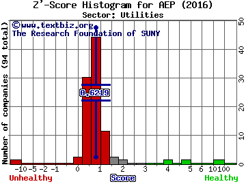 American Electric Power Company Inc Z' score histogram (Utilities sector)