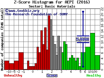 AEP Industries Z score histogram (Basic Materials sector)