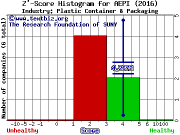 AEP Industries Z' score histogram (Plastic Container & Packaging industry)