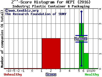 AEP Industries Z score histogram (Plastic Container & Packaging industry)