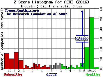 Aerie Pharmaceuticals Inc Z score histogram (Bio Therapeutic Drugs industry)