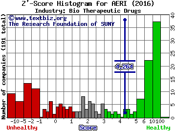 Aerie Pharmaceuticals Inc Z' score histogram (Bio Therapeutic Drugs industry)