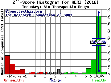 Aerie Pharmaceuticals Inc Z score histogram (Bio Therapeutic Drugs industry)