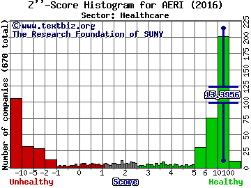 Aerie Pharmaceuticals Inc Z'' score histogram (Healthcare sector)