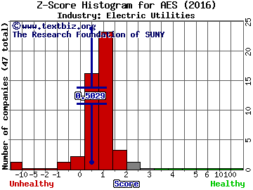 AES Corp Z score histogram (Electric Utilities industry)