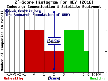 ADDvantage Technologies Group, Inc. Z' score histogram (Communication & Satellite Equipment industry)
