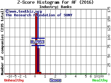 Astoria Financial Corp Z score histogram (Banks industry)