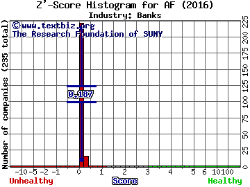 Astoria Financial Corp Z' score histogram (Banks industry)