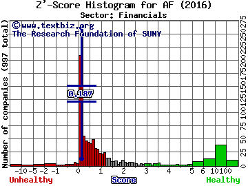 Astoria Financial Corp Z' score histogram (Financials sector)