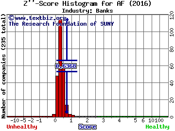 Astoria Financial Corp Z score histogram (Banks industry)