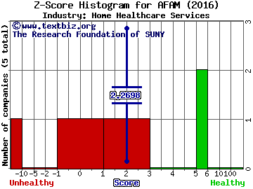 Almost Family Inc Z score histogram (Home Healthcare Services industry)