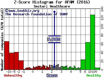 Almost Family Inc Z score histogram (Healthcare sector)