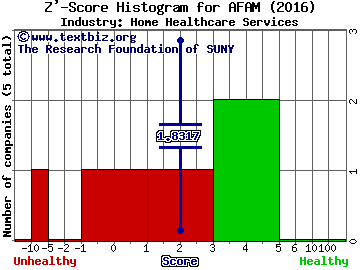 Almost Family Inc Z' score histogram (Home Healthcare Services industry)