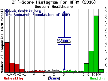 Almost Family Inc Z'' score histogram (Healthcare sector)