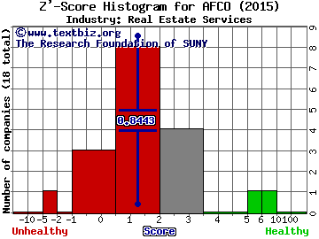 American Farmland Co Z' score histogram (Real Estate Services industry)