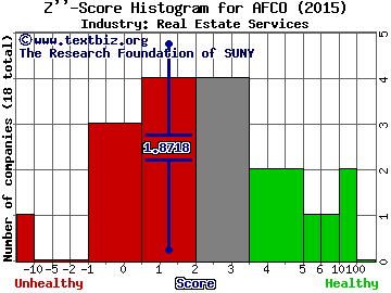American Farmland Co Z score histogram (Real Estate Services industry)