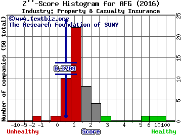 American Financial Group Inc Z score histogram (Property & Casualty Insurance industry)