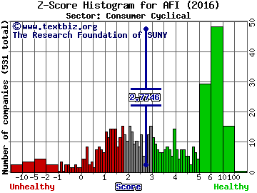 Armstrong Flooring Inc Z score histogram (Consumer Cyclical sector)