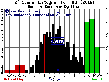 Armstrong Flooring Inc Z' score histogram (Consumer Cyclical sector)