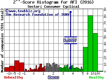 Armstrong Flooring Inc Z'' score histogram (Consumer Cyclical sector)