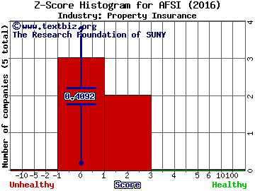 AmTrust Financial Services Inc Z score histogram (Property Insurance industry)