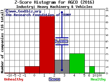 AGCO Corporation Z score histogram (Heavy Machinery & Vehicles industry)