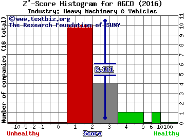 AGCO Corporation Z' score histogram (Heavy Machinery & Vehicles industry)