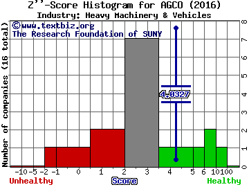 AGCO Corporation Z score histogram (Heavy Machinery & Vehicles industry)