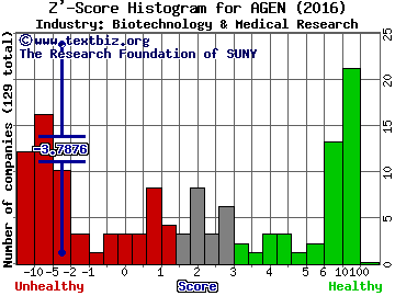 Agenus Inc Z' score histogram (Biotechnology & Medical Research industry)