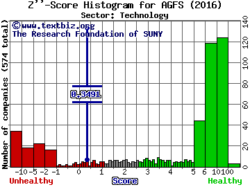 AgroFresh Solutions Inc Z'' score histogram (Technology sector)