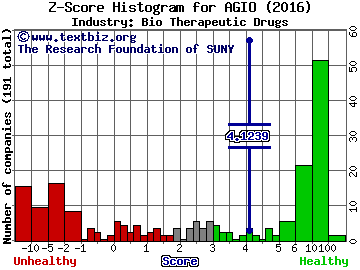 Agios Pharmaceuticals Inc Z score histogram (Bio Therapeutic Drugs industry)