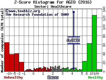 Agios Pharmaceuticals Inc Z score histogram (Healthcare sector)