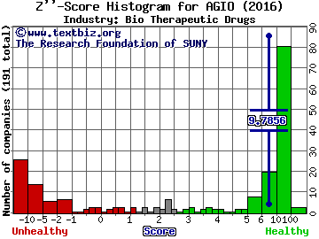 Agios Pharmaceuticals Inc Z score histogram (Bio Therapeutic Drugs industry)