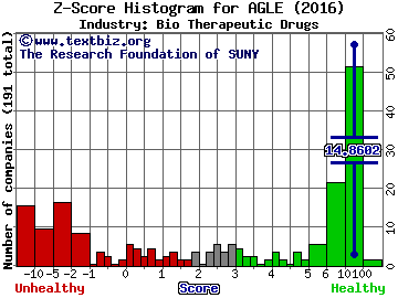 Aeglea Bio Therapeutics Inc Z score histogram (Bio Therapeutic Drugs industry)