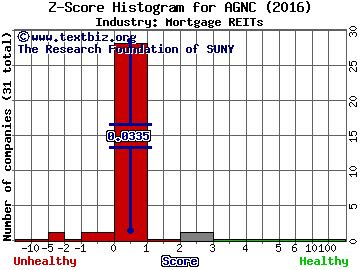 AGNC Investment Corp Z score histogram (Mortgage REITs industry)