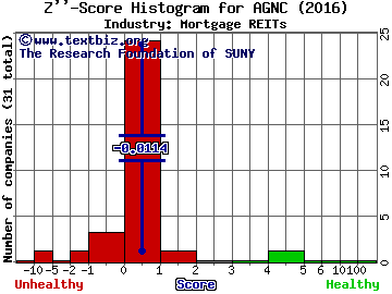 AGNC Investment Corp Z score histogram (Mortgage REITs industry)