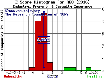 Assured Guaranty Ltd. Z score histogram (Property & Casualty Insurance industry)