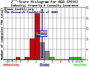 Assured Guaranty Ltd. Z score histogram (Property & Casualty Insurance industry)