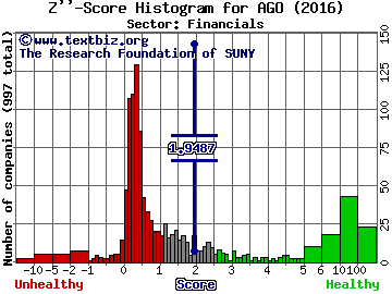 Assured Guaranty Ltd. Z'' score histogram (Financials sector)