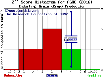 Adecoagro SA Z score histogram (Grain (Crop) Production industry)