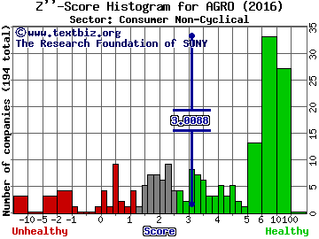 Adecoagro SA Z'' score histogram (Consumer Non-Cyclical sector)