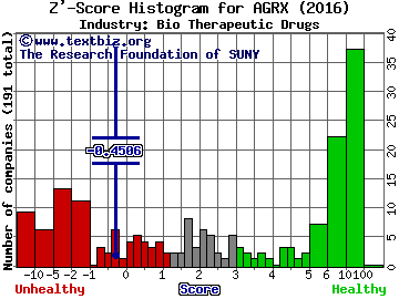 Agile Therapeutics Inc Z' score histogram (Bio Therapeutic Drugs industry)