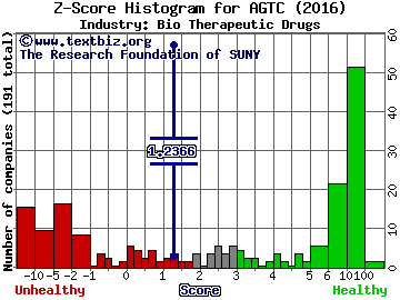 Applied Genetic Technologies Corp Z score histogram (Bio Therapeutic Drugs industry)