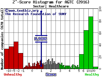 Applied Genetic Technologies Corp Z' score histogram (Healthcare sector)