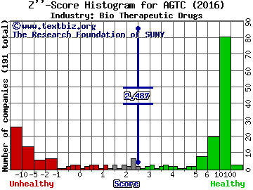 Applied Genetic Technologies Corp Z score histogram (Bio Therapeutic Drugs industry)