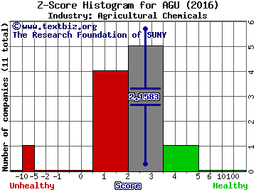 Agrium Inc. (USA) Z score histogram (Agricultural Chemicals industry)