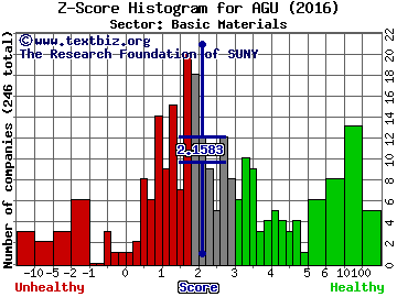 Agrium Inc. (USA) Z score histogram (Basic Materials sector)