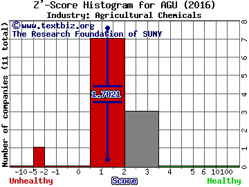 Agrium Inc. (USA) Z' score histogram (Agricultural Chemicals industry)