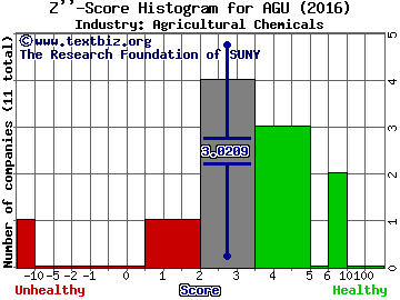 Agrium Inc. (USA) Z score histogram (Agricultural Chemicals industry)