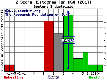 Argan, Inc. Z score histogram (Industrials sector)